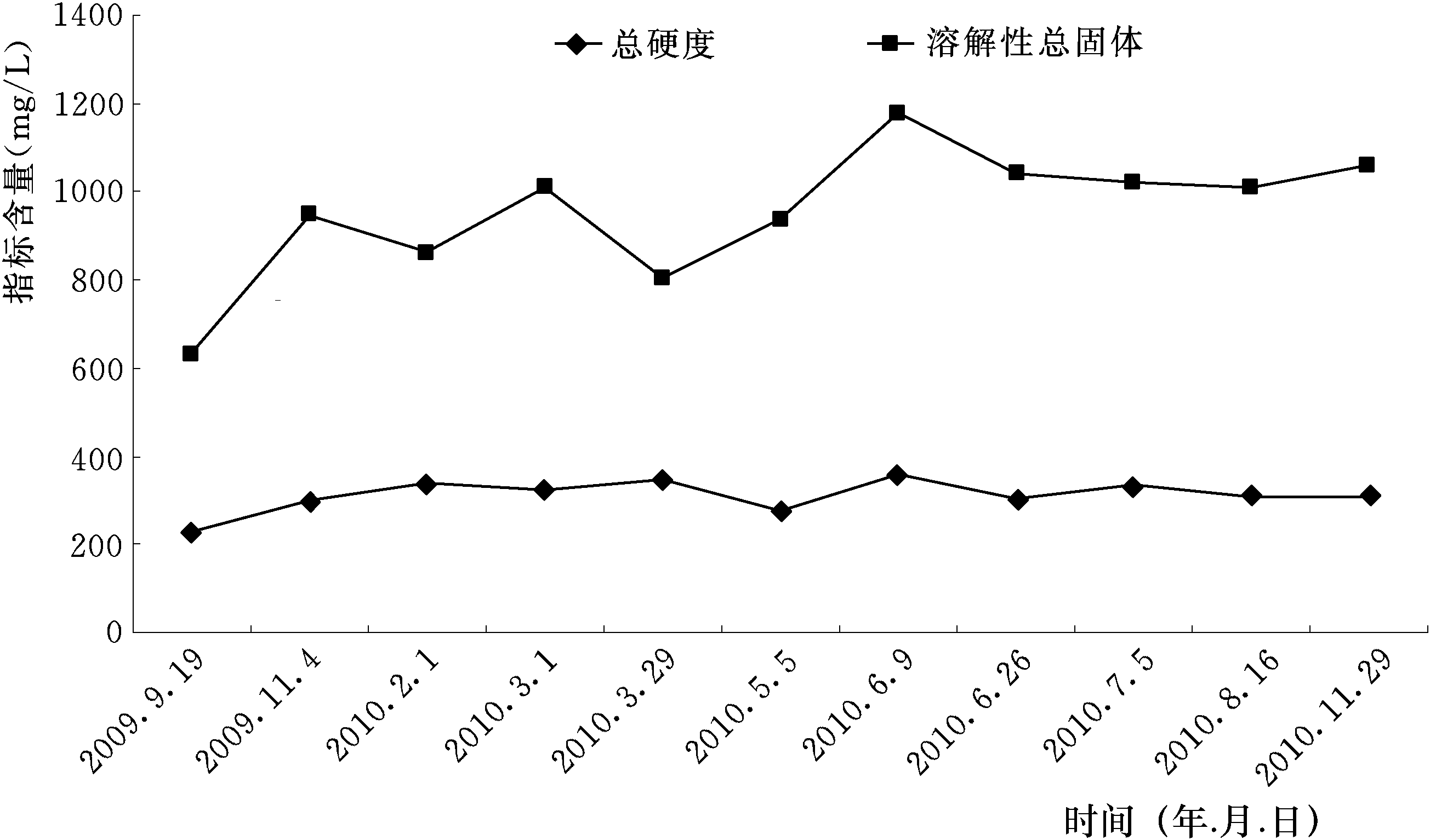 3.7.2 密云再生水廠出水無機組分特征